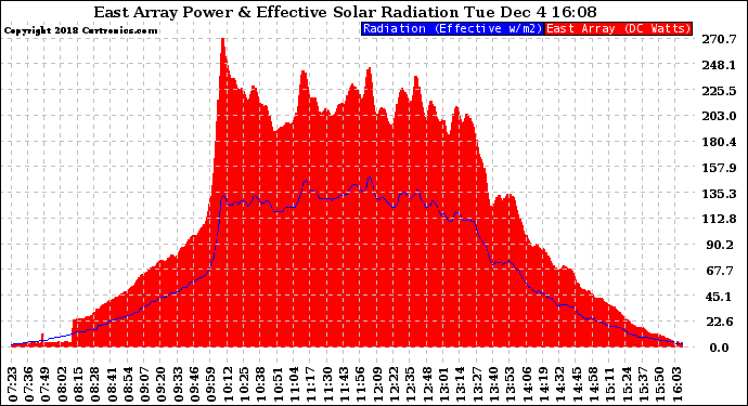 Solar PV/Inverter Performance East Array Power Output & Effective Solar Radiation