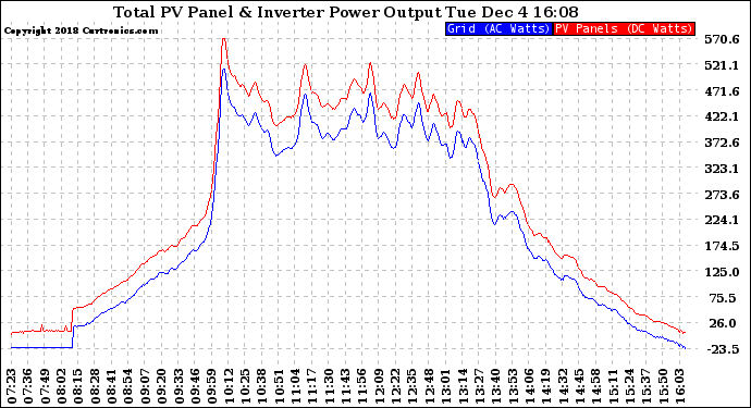 Solar PV/Inverter Performance PV Panel Power Output & Inverter Power Output