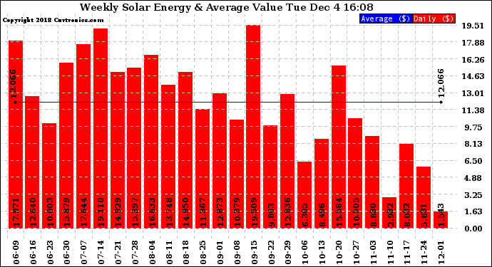 Solar PV/Inverter Performance Weekly Solar Energy Production Value