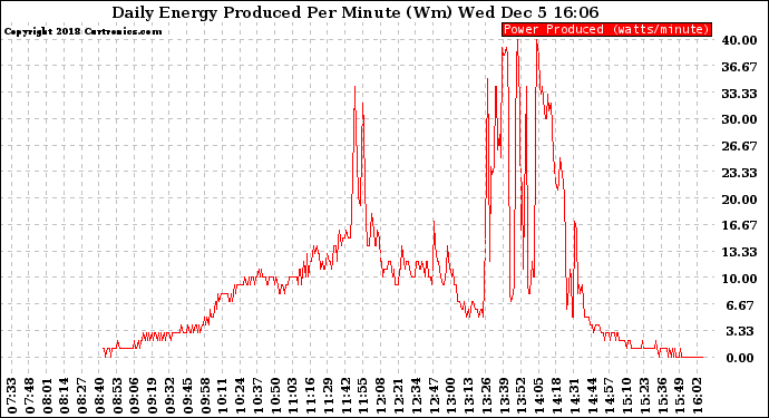 Solar PV/Inverter Performance Daily Energy Production Per Minute