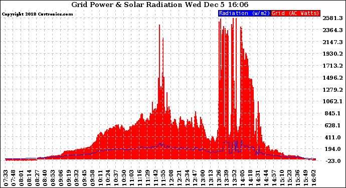 Solar PV/Inverter Performance Grid Power & Solar Radiation