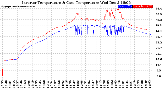 Solar PV/Inverter Performance Inverter Operating Temperature