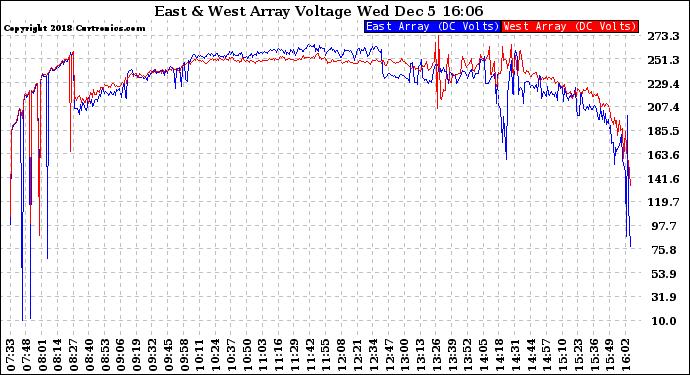 Solar PV/Inverter Performance Photovoltaic Panel Voltage Output