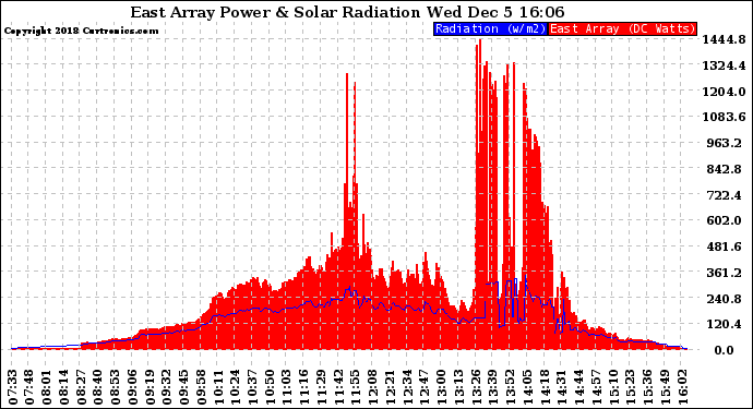 Solar PV/Inverter Performance East Array Power Output & Solar Radiation