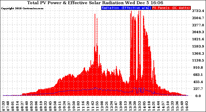 Solar PV/Inverter Performance Total PV Panel Power Output & Effective Solar Radiation