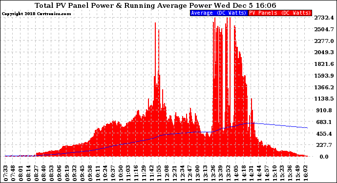 Solar PV/Inverter Performance Total PV Panel & Running Average Power Output