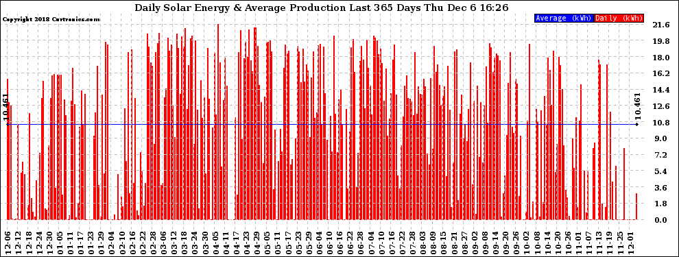 Solar PV/Inverter Performance Daily Solar Energy Production Last 365 Days