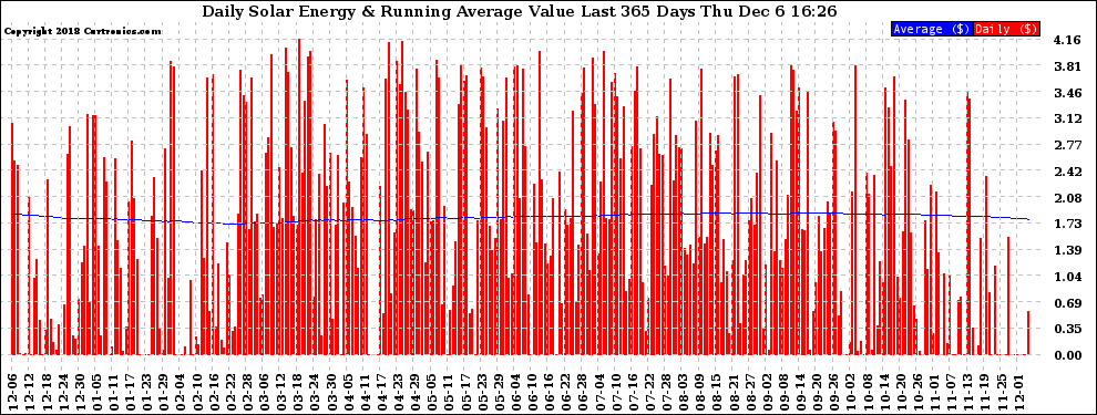 Solar PV/Inverter Performance Daily Solar Energy Production Value Running Average Last 365 Days