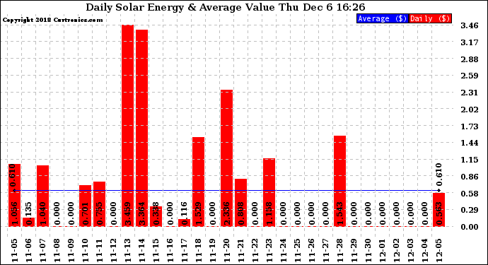 Solar PV/Inverter Performance Daily Solar Energy Production Value