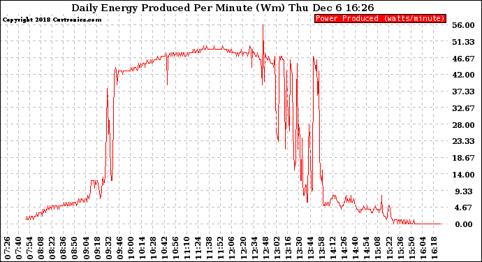 Solar PV/Inverter Performance Daily Energy Production Per Minute