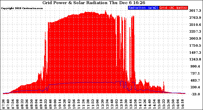 Solar PV/Inverter Performance Grid Power & Solar Radiation