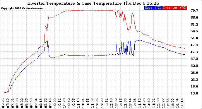 Solar PV/Inverter Performance Inverter Operating Temperature