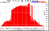 Solar PV/Inverter Performance Solar Radiation & Day Average per Minute