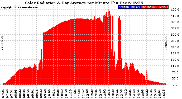 Solar PV/Inverter Performance Solar Radiation & Day Average per Minute