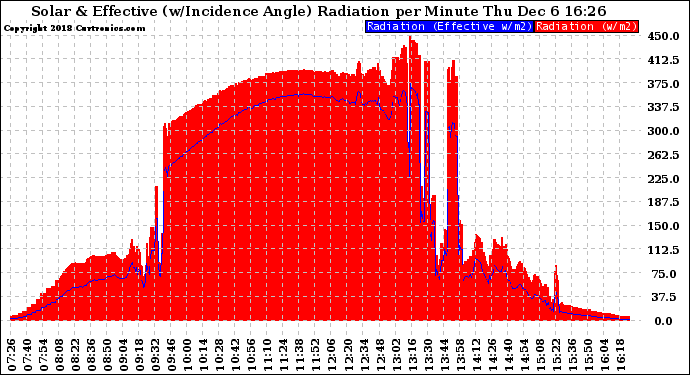 Solar PV/Inverter Performance Solar Radiation & Effective Solar Radiation per Minute