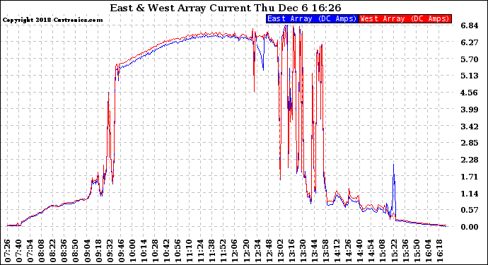 Solar PV/Inverter Performance Photovoltaic Panel Current Output