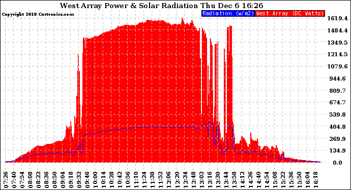 Solar PV/Inverter Performance West Array Power Output & Solar Radiation