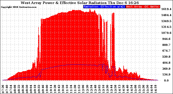 Solar PV/Inverter Performance West Array Power Output & Effective Solar Radiation