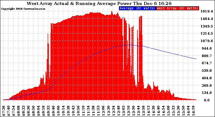 Solar PV/Inverter Performance West Array Actual & Running Average Power Output