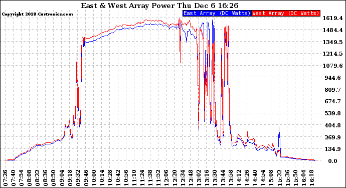 Solar PV/Inverter Performance Photovoltaic Panel Power Output