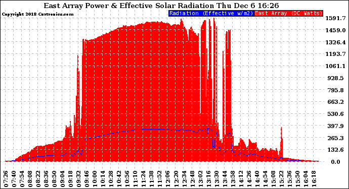 Solar PV/Inverter Performance East Array Power Output & Effective Solar Radiation