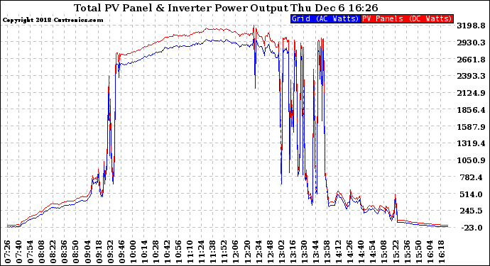 Solar PV/Inverter Performance PV Panel Power Output & Inverter Power Output