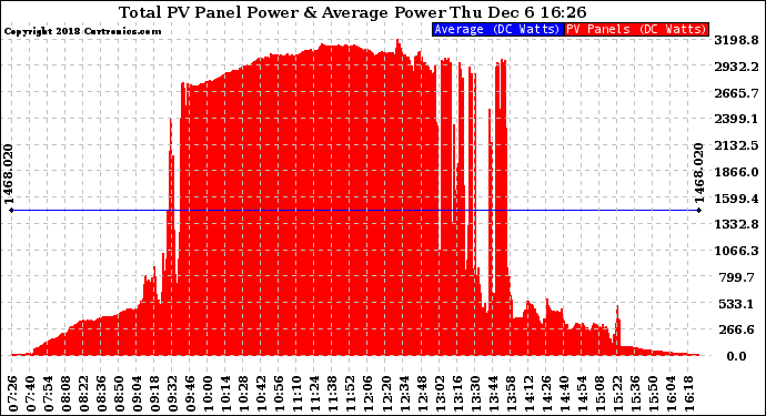 Solar PV/Inverter Performance Total PV Panel Power Output