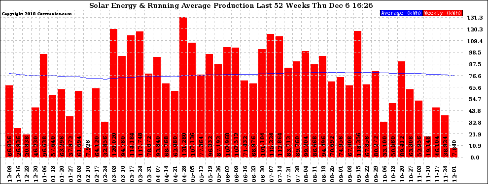 Solar PV/Inverter Performance Weekly Solar Energy Production Running Average Last 52 Weeks