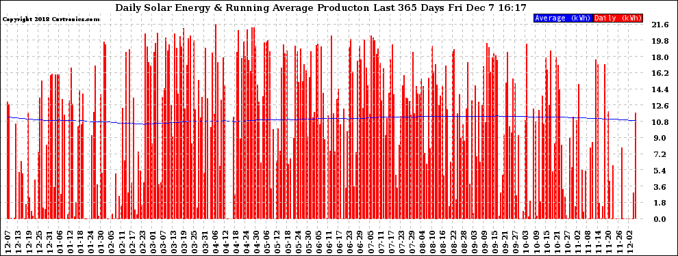 Solar PV/Inverter Performance Daily Solar Energy Production Running Average Last 365 Days