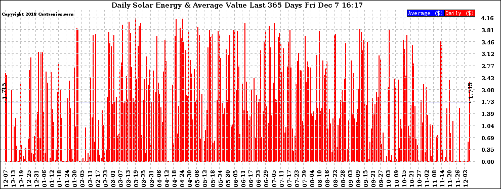 Solar PV/Inverter Performance Daily Solar Energy Production Value Last 365 Days