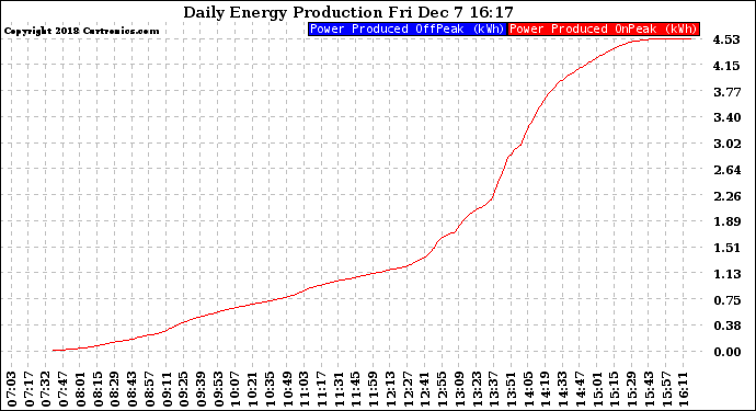 Solar PV/Inverter Performance Daily Energy Production