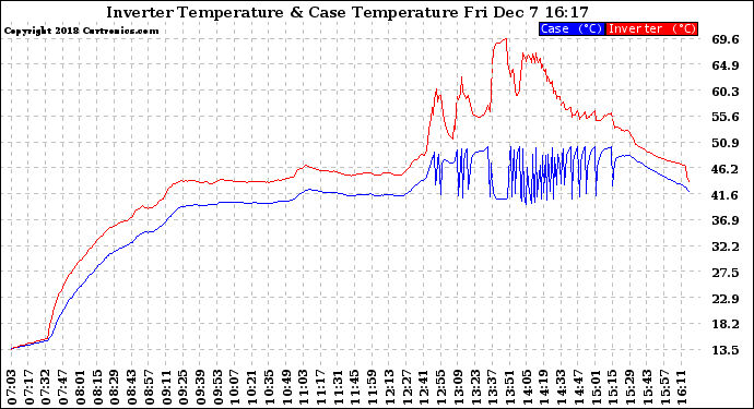 Solar PV/Inverter Performance Inverter Operating Temperature