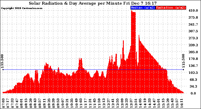 Solar PV/Inverter Performance Solar Radiation & Day Average per Minute