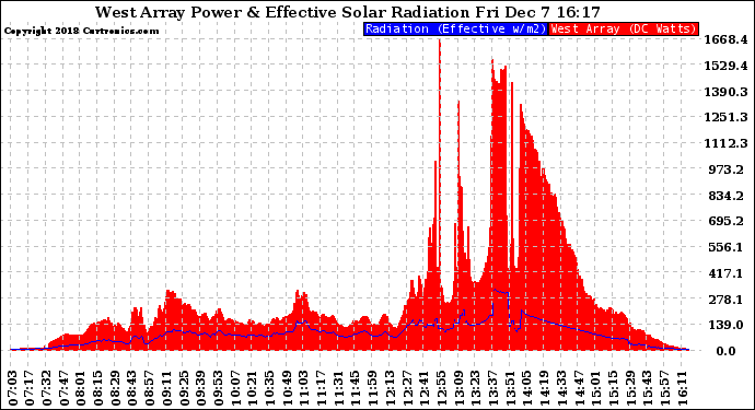 Solar PV/Inverter Performance West Array Power Output & Effective Solar Radiation