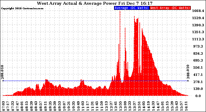 Solar PV/Inverter Performance West Array Actual & Average Power Output