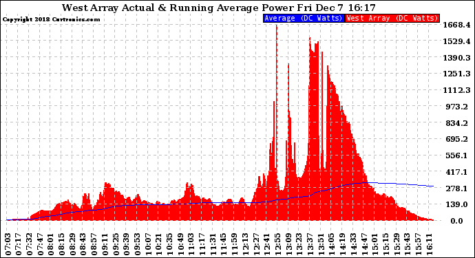 Solar PV/Inverter Performance West Array Actual & Running Average Power Output