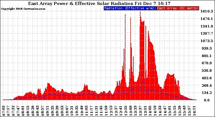 Solar PV/Inverter Performance East Array Power Output & Effective Solar Radiation