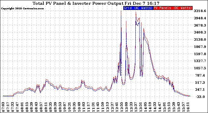 Solar PV/Inverter Performance PV Panel Power Output & Inverter Power Output