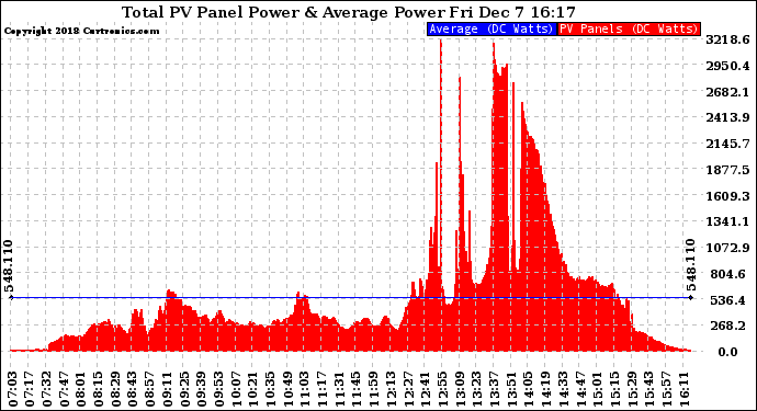 Solar PV/Inverter Performance Total PV Panel Power Output