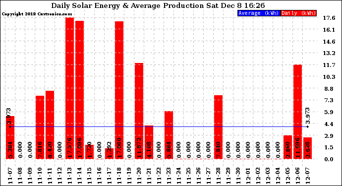 Solar PV/Inverter Performance Daily Solar Energy Production