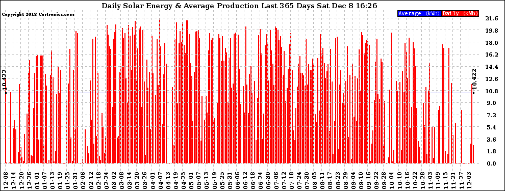 Solar PV/Inverter Performance Daily Solar Energy Production Last 365 Days