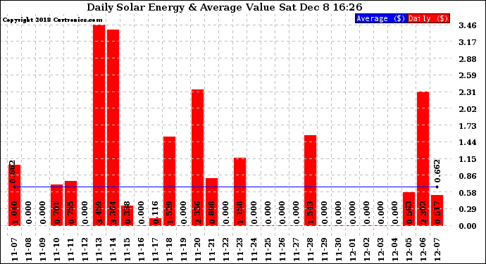 Solar PV/Inverter Performance Daily Solar Energy Production Value