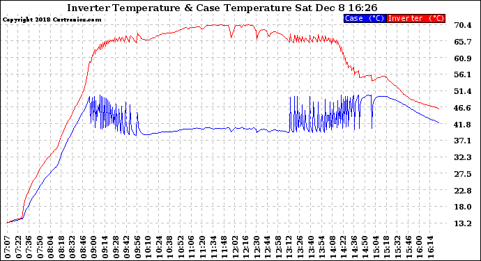 Solar PV/Inverter Performance Inverter Operating Temperature