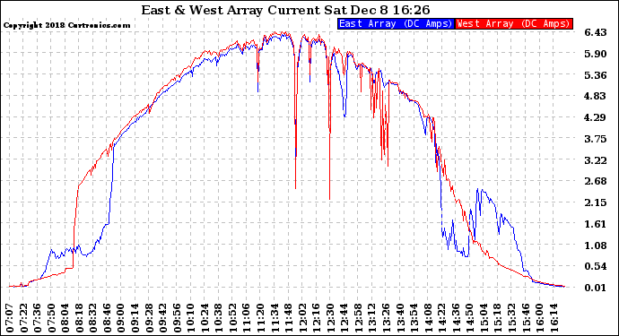 Solar PV/Inverter Performance Photovoltaic Panel Current Output