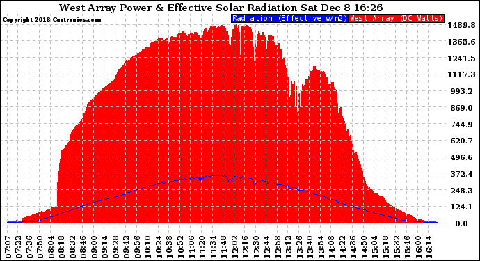 Solar PV/Inverter Performance West Array Power Output & Effective Solar Radiation