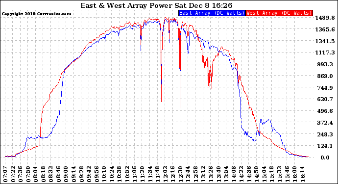 Solar PV/Inverter Performance Photovoltaic Panel Power Output