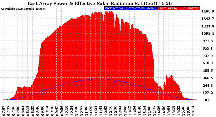 Solar PV/Inverter Performance East Array Power Output & Effective Solar Radiation