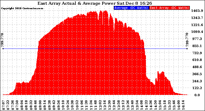 Solar PV/Inverter Performance East Array Actual & Average Power Output