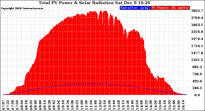 Solar PV/Inverter Performance Total PV Panel Power Output & Solar Radiation