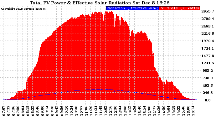 Solar PV/Inverter Performance Total PV Panel Power Output & Effective Solar Radiation